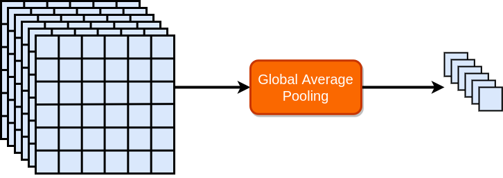 Global average pooling