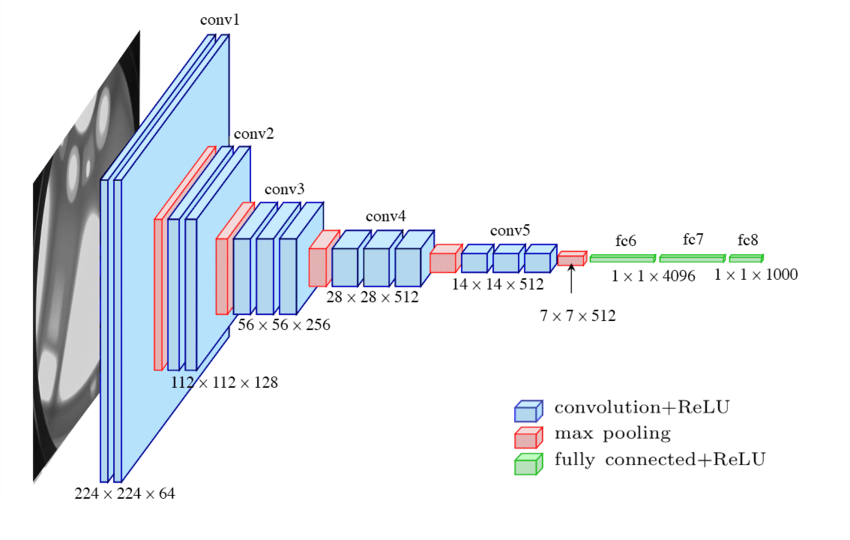 VGG network