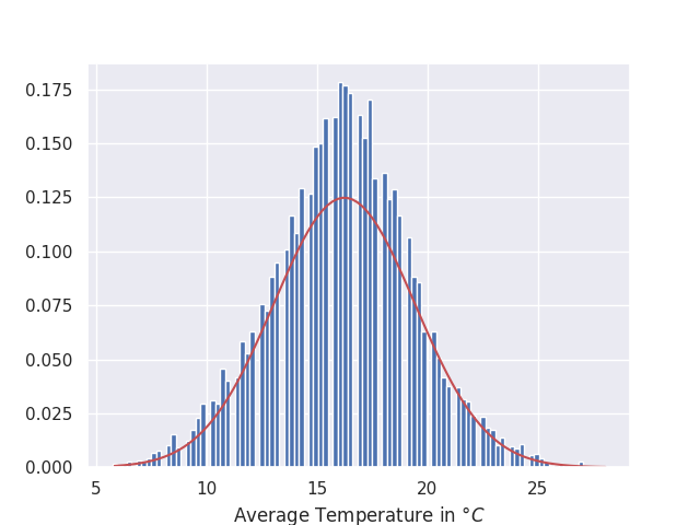 average temperature in london with gaussian distribution