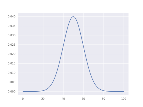 gaussian distribution