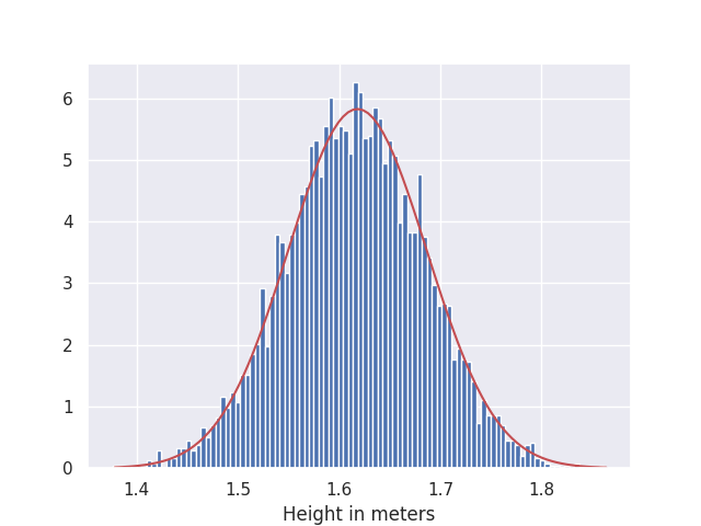 height distribution