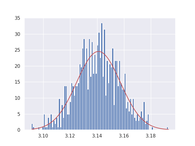 distribution of error in estimating pi