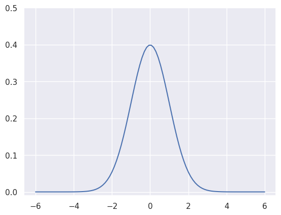 Our first Gaussian