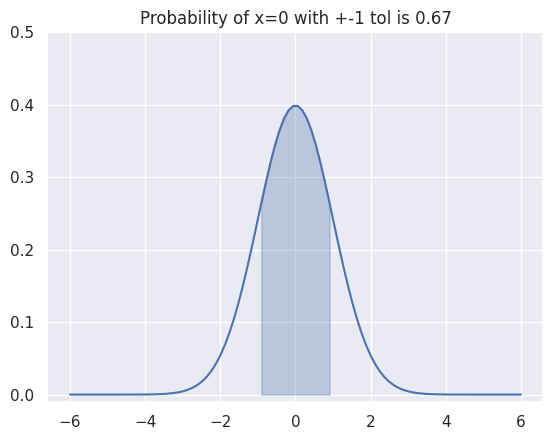 Gaussian integral within a range