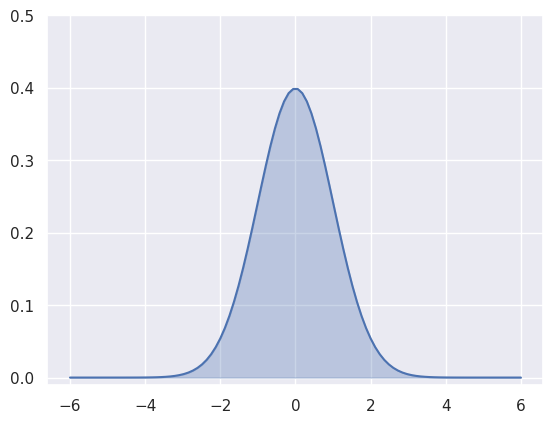 Integral of Gaussian