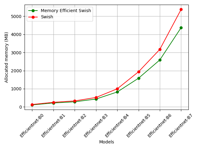 Efficient-B0 to B7 with/without MemEffSwish