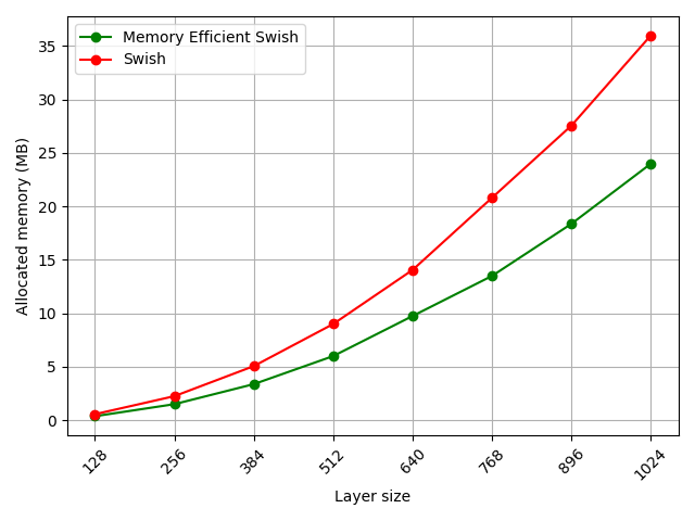 Different size featuremaps with/without MemEffSwish