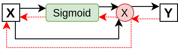 Swish activation with gradients