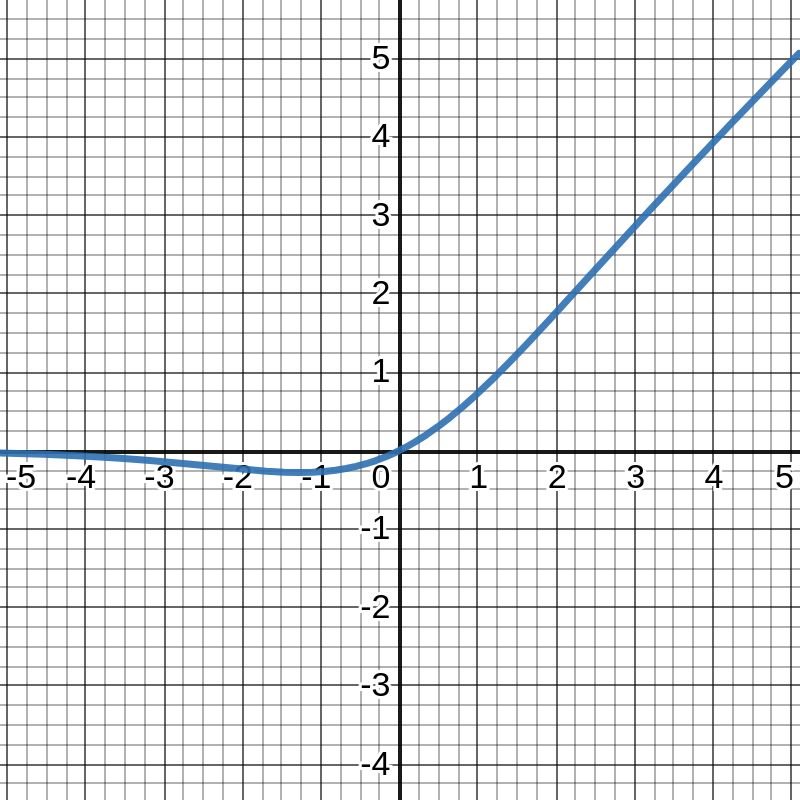 Swish activation function